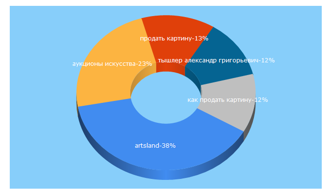 Top 5 Keywords send traffic to artsland.ru