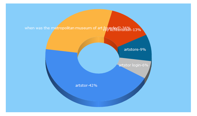 Top 5 Keywords send traffic to artstor.org