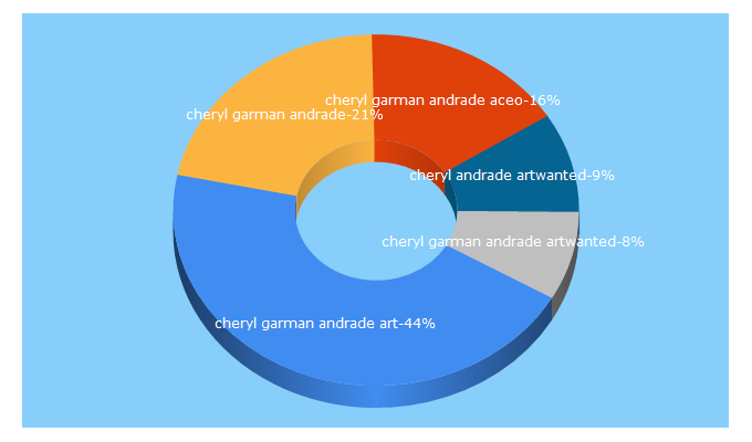 Top 5 Keywords send traffic to artwanted.com