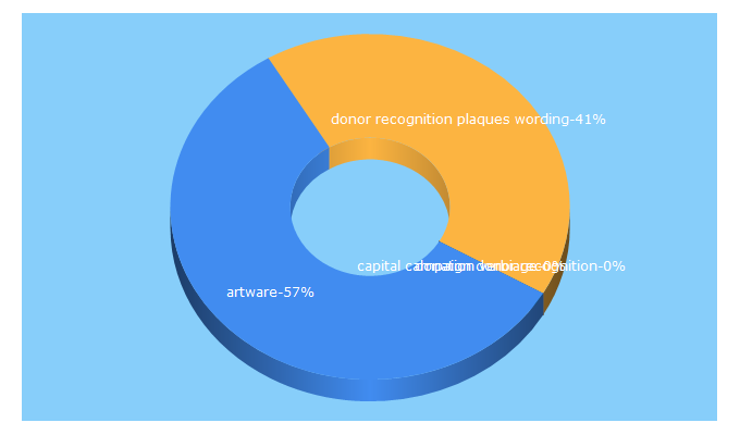 Top 5 Keywords send traffic to artwareforgood.com