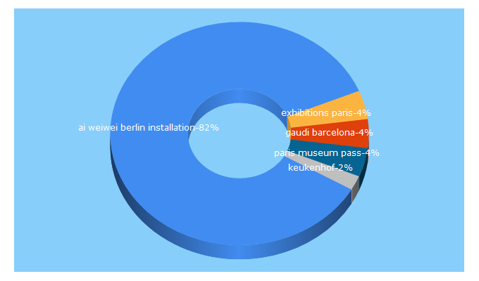 Top 5 Keywords send traffic to artweekenders.com