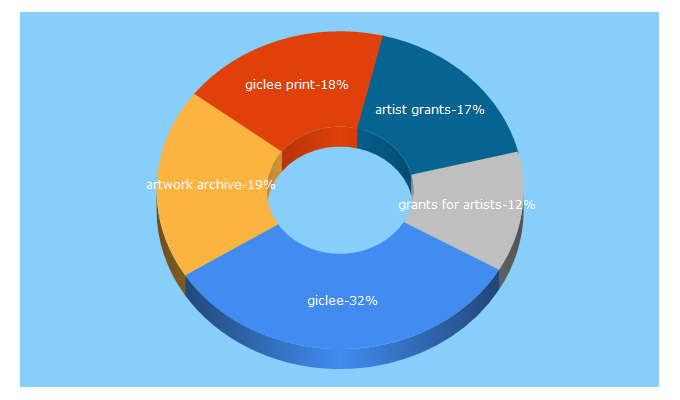 Top 5 Keywords send traffic to artworkarchive.com