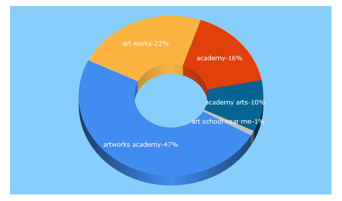 Top 5 Keywords send traffic to artworksacademy.com