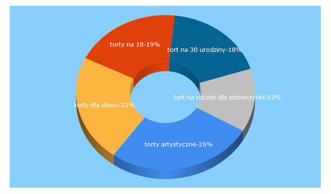 Top 5 Keywords send traffic to artystycznetorty.pl