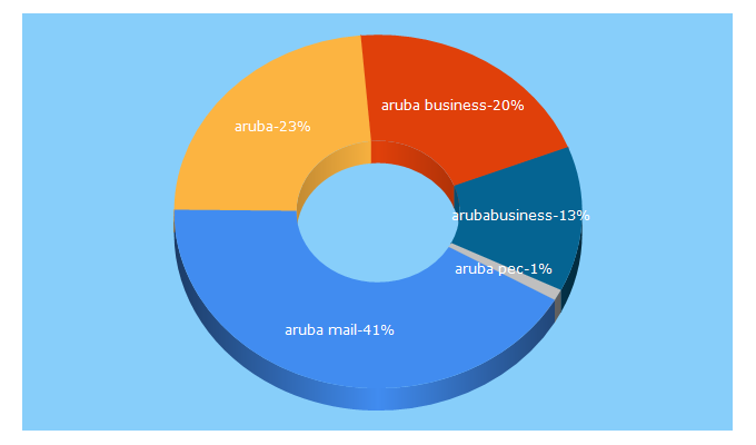 Top 5 Keywords send traffic to arubabusiness.it