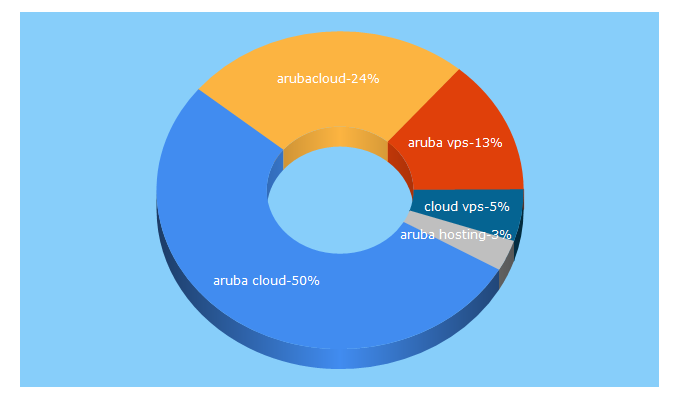 Top 5 Keywords send traffic to arubacloud.com