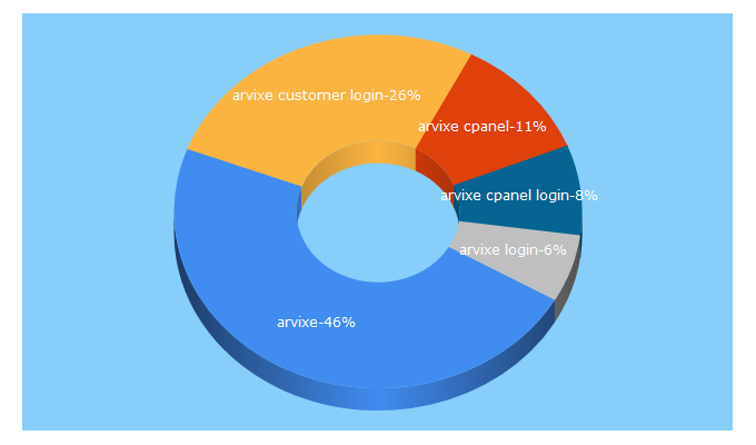 Top 5 Keywords send traffic to arvixe.com