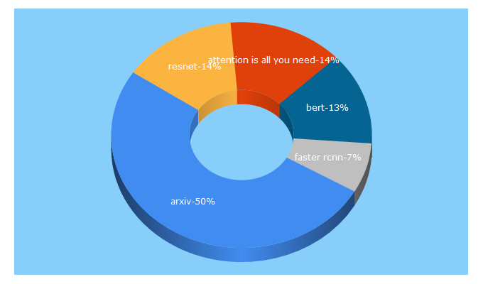 Top 5 Keywords send traffic to arxiv.org