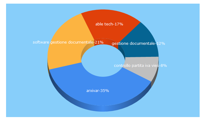 Top 5 Keywords send traffic to arxivar.it