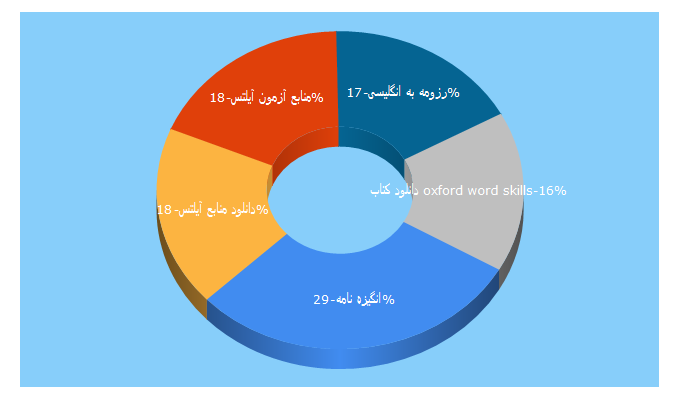 Top 5 Keywords send traffic to aryamcollege.com