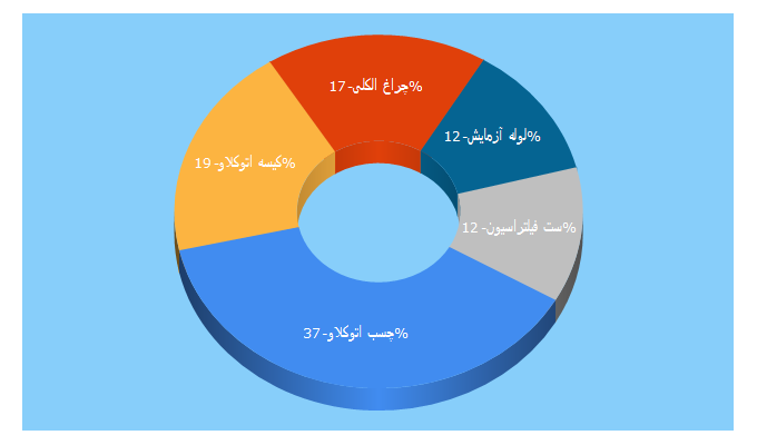 Top 5 Keywords send traffic to aryantajhiz.ir