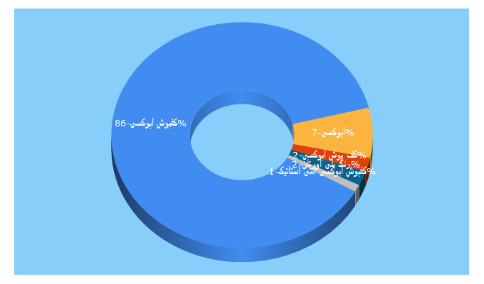 Top 5 Keywords send traffic to aryasath.com