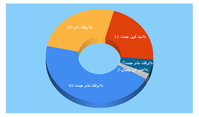 Top 5 Keywords send traffic to arznegar.com