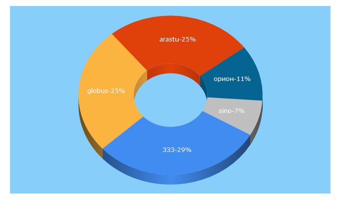 Top 5 Keywords send traffic to arzonapteka.uz