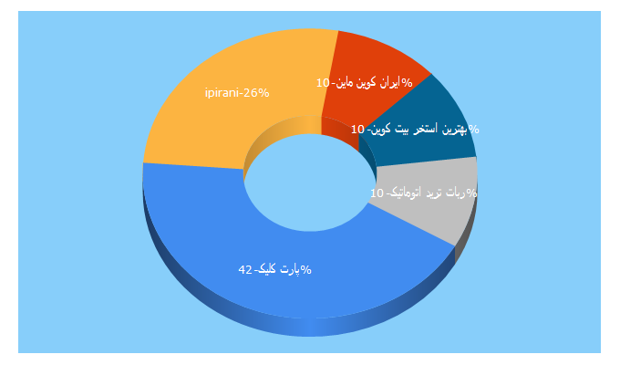 Top 5 Keywords send traffic to arzpaye.com