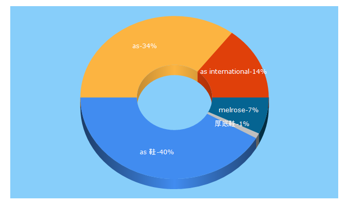 Top 5 Keywords send traffic to as-eweb.com