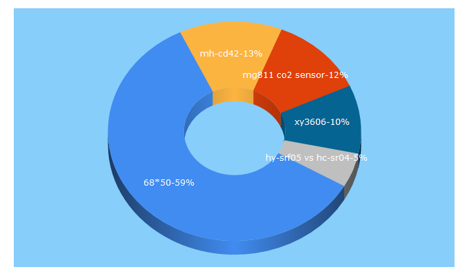 Top 5 Keywords send traffic to as99shop.com