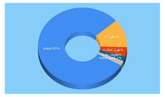 Top 5 Keywords send traffic to asaas.om