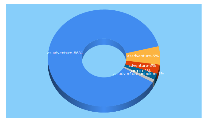 Top 5 Keywords send traffic to asadventure.com