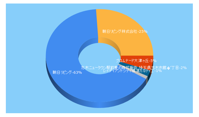 Top 5 Keywords send traffic to asahi-lv.co.jp