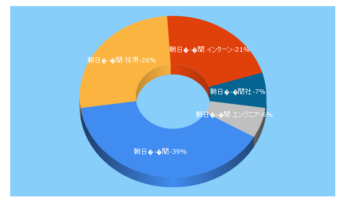 Top 5 Keywords send traffic to asahishimbun-saiyou.com