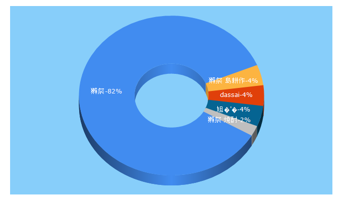 Top 5 Keywords send traffic to asahishuzo.ne.jp