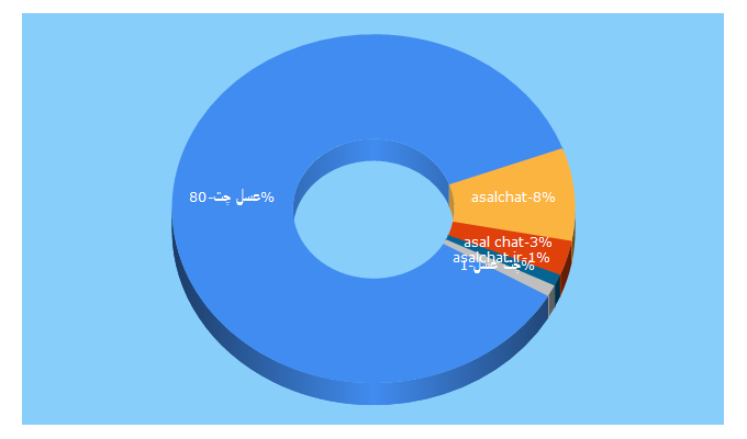 Top 5 Keywords send traffic to asalchat.ir