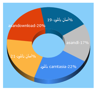 Top 5 Keywords send traffic to asandl.com