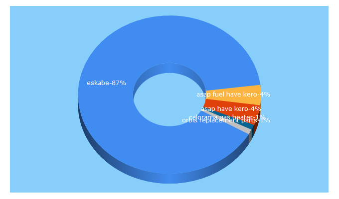 Top 5 Keywords send traffic to asapheat.com