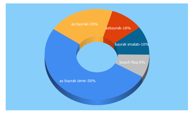 Top 5 Keywords send traffic to asbayrakcilik.com