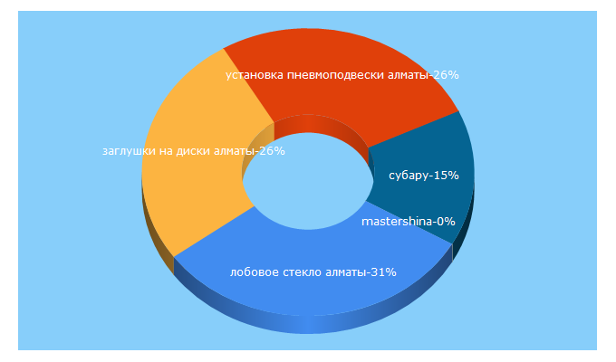 Top 5 Keywords send traffic to asc.kz