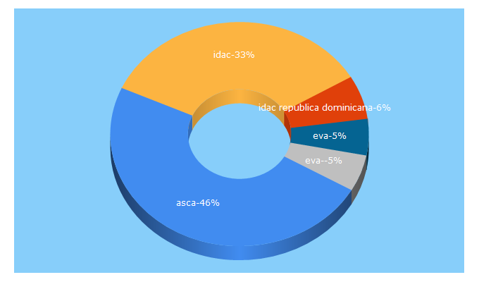 Top 5 Keywords send traffic to asca.edu.do