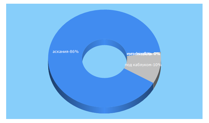 Top 5 Keywords send traffic to ascania.biz