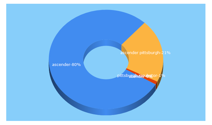 Top 5 Keywords send traffic to ascenderpgh.com