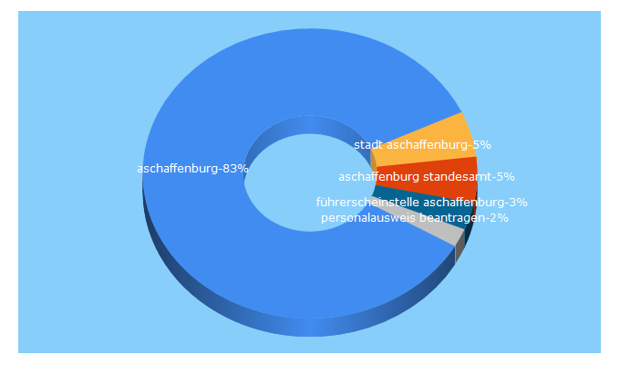 Top 5 Keywords send traffic to aschaffenburg.de