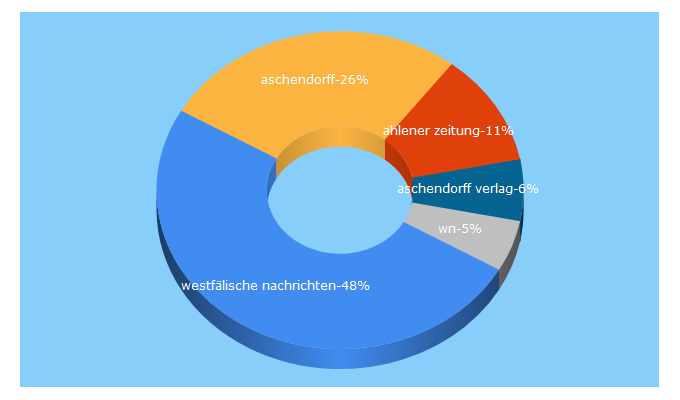 Top 5 Keywords send traffic to aschendorff.de