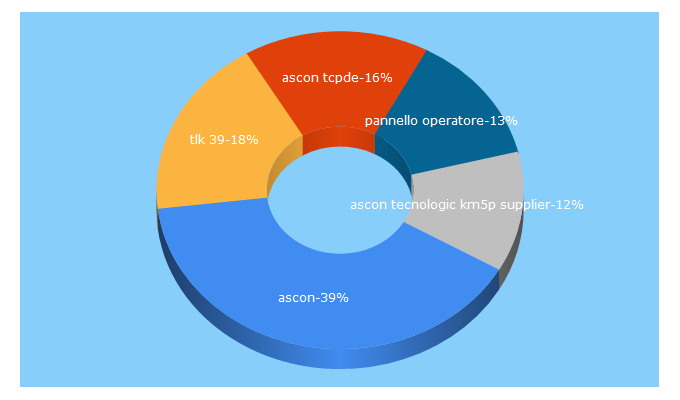 Top 5 Keywords send traffic to ascontecnologic.com