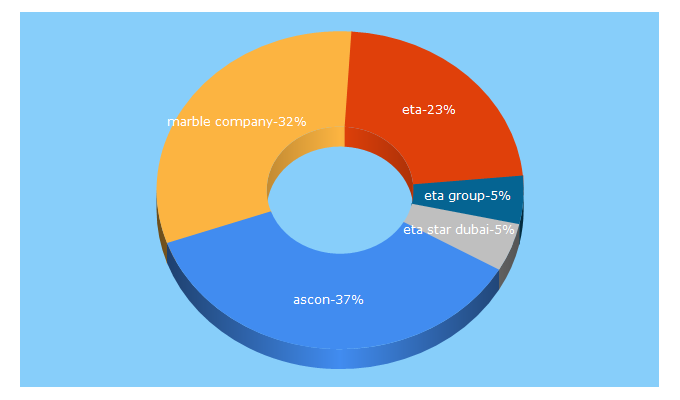 Top 5 Keywords send traffic to asconuae.com