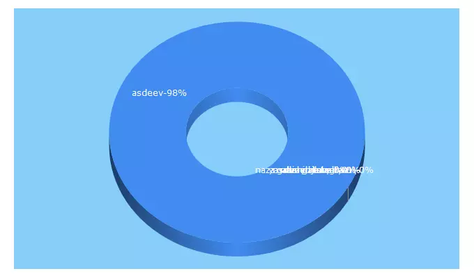 Top 5 Keywords send traffic to asdeev.com