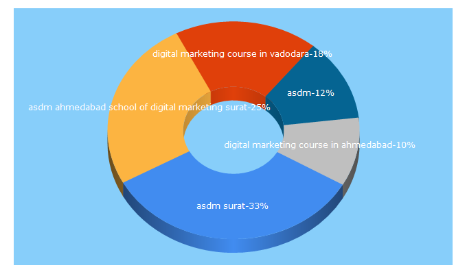 Top 5 Keywords send traffic to asdm.co.in