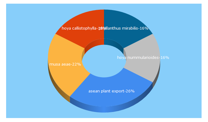Top 5 Keywords send traffic to aseanplantexport.com