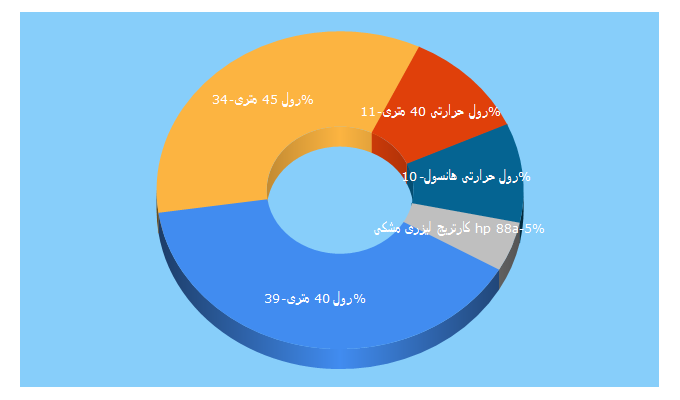 Top 5 Keywords send traffic to asemanprinter.com