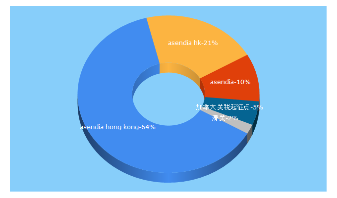 Top 5 Keywords send traffic to asendia.hk