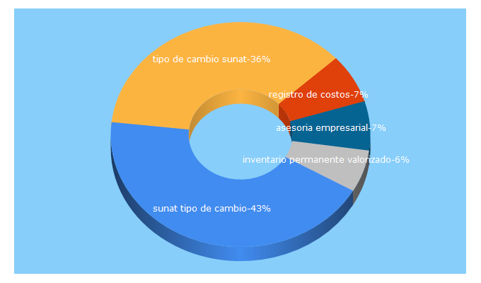 Top 5 Keywords send traffic to asesorempresarial.com