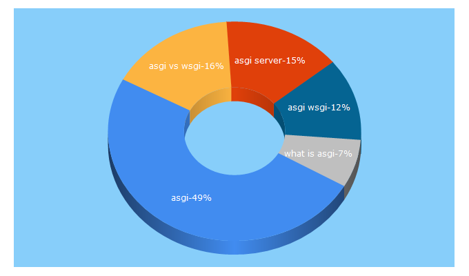 Top 5 Keywords send traffic to asgi.readthedocs.io