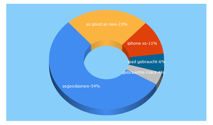 Top 5 Keywords send traffic to asgoodasnew.de