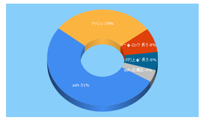 Top 5 Keywords send traffic to ash-hair.com