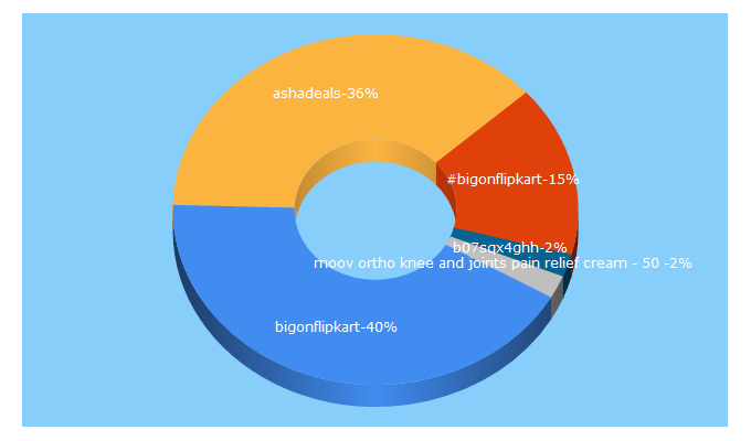 Top 5 Keywords send traffic to ashadeals.com