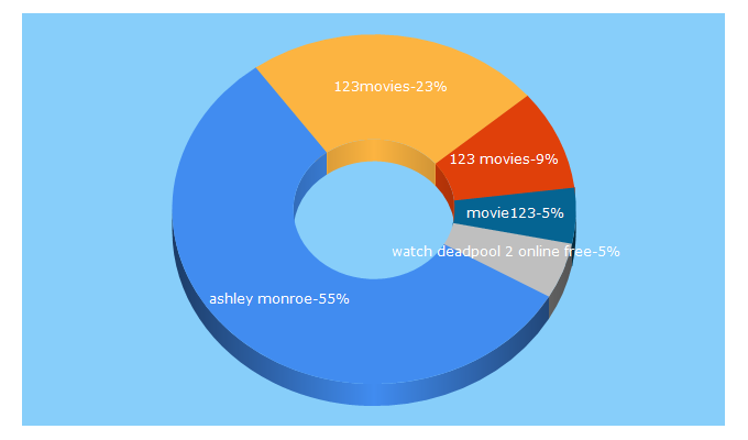 Top 5 Keywords send traffic to ashleymonroe.com