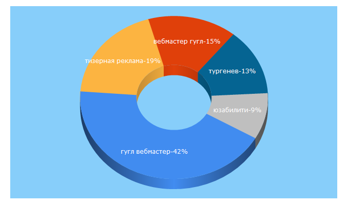Top 5 Keywords send traffic to ashmanov.com